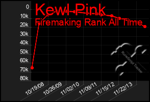 Total Graph of Kewl Pink