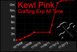 Total Graph of Kewl Pink