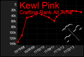 Total Graph of Kewl Pink