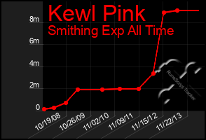 Total Graph of Kewl Pink