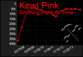 Total Graph of Kewl Pink