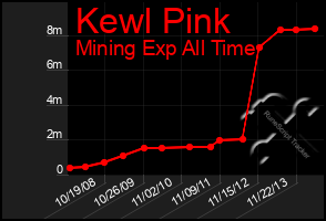 Total Graph of Kewl Pink