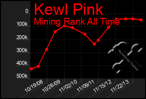 Total Graph of Kewl Pink