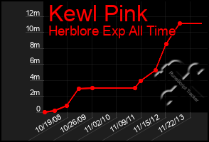 Total Graph of Kewl Pink