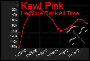 Total Graph of Kewl Pink