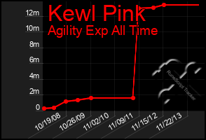 Total Graph of Kewl Pink