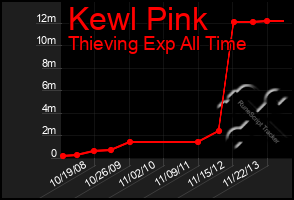 Total Graph of Kewl Pink