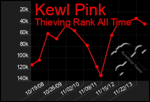 Total Graph of Kewl Pink