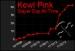 Total Graph of Kewl Pink