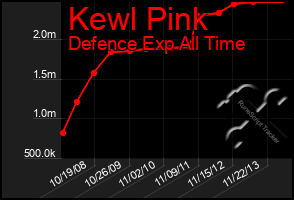 Total Graph of Kewl Pink