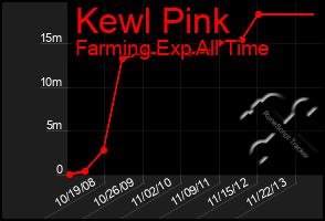 Total Graph of Kewl Pink