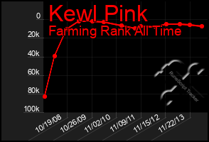 Total Graph of Kewl Pink