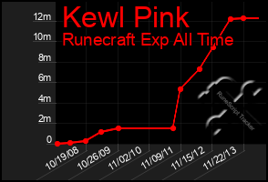 Total Graph of Kewl Pink