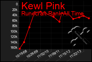 Total Graph of Kewl Pink