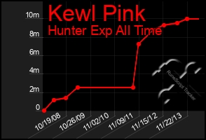 Total Graph of Kewl Pink