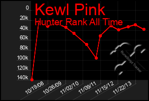 Total Graph of Kewl Pink