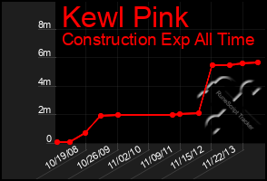 Total Graph of Kewl Pink