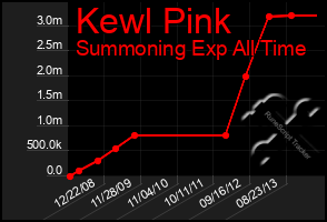 Total Graph of Kewl Pink