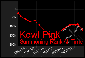 Total Graph of Kewl Pink