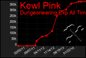 Total Graph of Kewl Pink