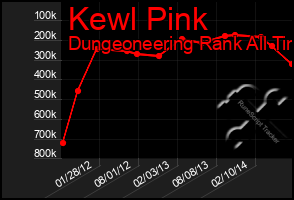 Total Graph of Kewl Pink