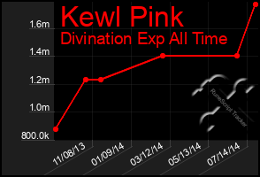 Total Graph of Kewl Pink