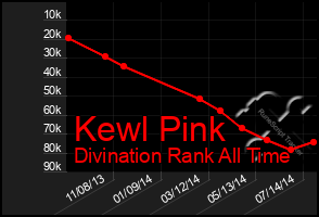 Total Graph of Kewl Pink