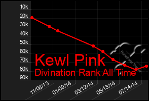 Total Graph of Kewl Pink