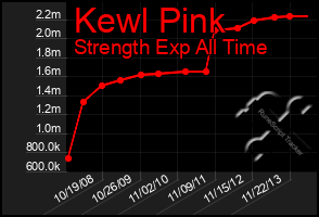 Total Graph of Kewl Pink