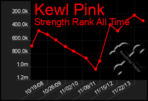 Total Graph of Kewl Pink