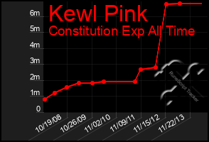 Total Graph of Kewl Pink