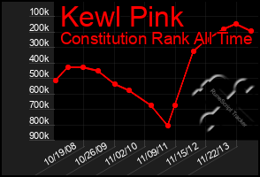 Total Graph of Kewl Pink