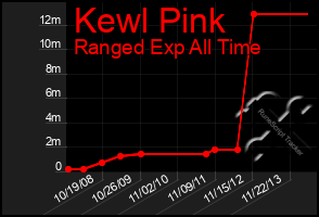 Total Graph of Kewl Pink