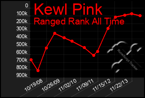 Total Graph of Kewl Pink