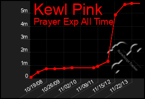 Total Graph of Kewl Pink