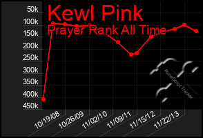 Total Graph of Kewl Pink