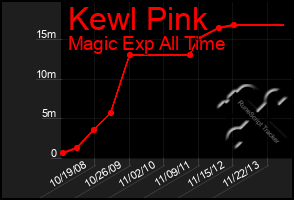 Total Graph of Kewl Pink