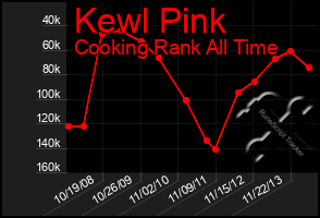 Total Graph of Kewl Pink