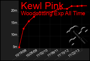 Total Graph of Kewl Pink