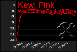 Total Graph of Kewl Pink