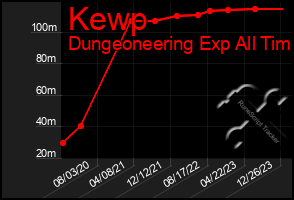 Total Graph of Kewp