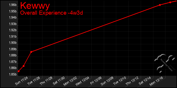 Last 31 Days Graph of Kewwy