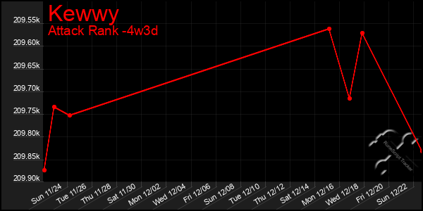 Last 31 Days Graph of Kewwy