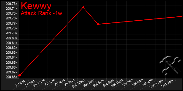 Last 7 Days Graph of Kewwy