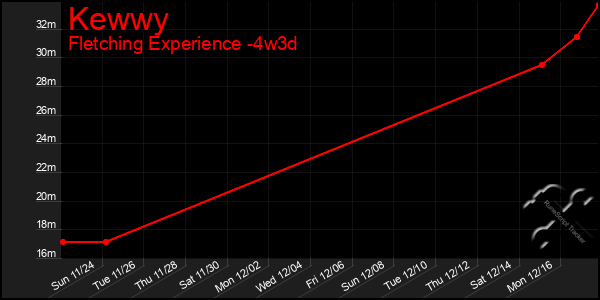 Last 31 Days Graph of Kewwy