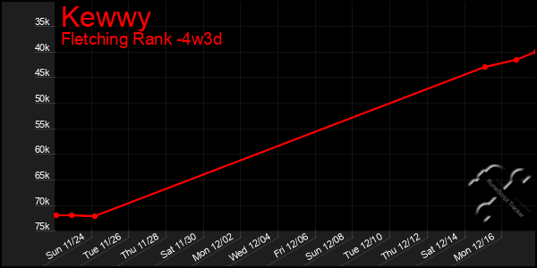 Last 31 Days Graph of Kewwy