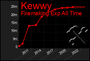 Total Graph of Kewwy