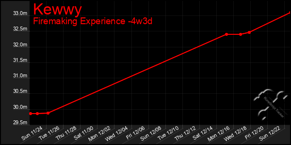 Last 31 Days Graph of Kewwy