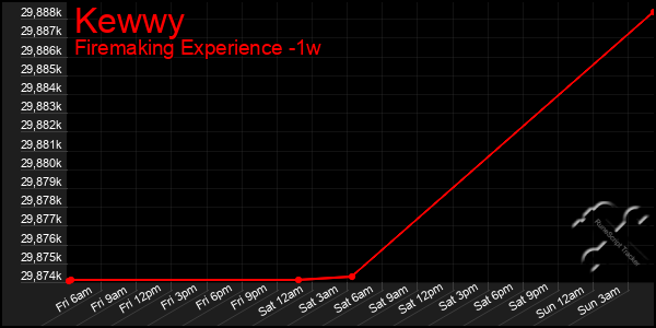 Last 7 Days Graph of Kewwy