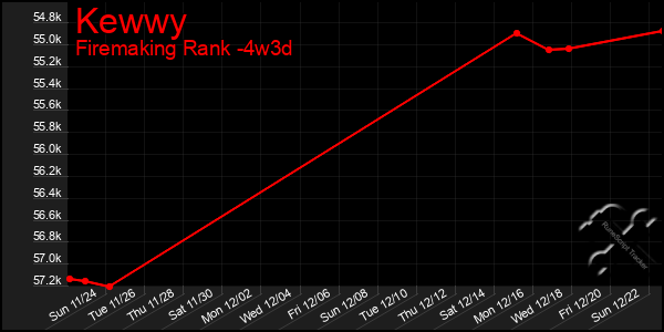 Last 31 Days Graph of Kewwy